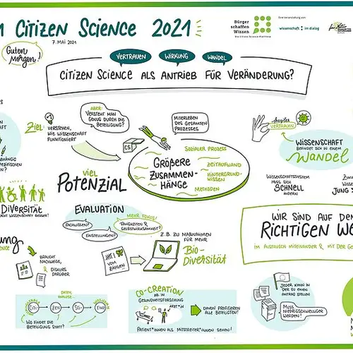 Ein Graphic Recording, das das Forum Citizen Science 2021 zusammenfasst.