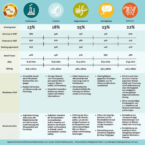 Eine Infografik zur Segmentanalyse im Rahmen des Wissenschaftsbarometers.