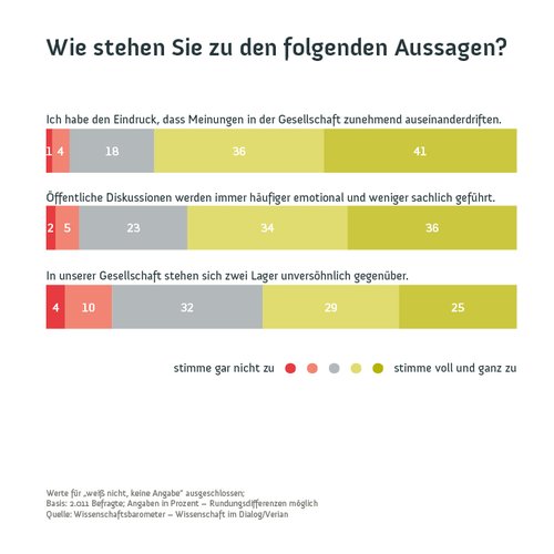 Diagramm zur Wahrnehmung der Polarisierung der Gesellschaft. 77 % der Befragten finden, dass Meinungen in der Gesellschaft zunehmend auseinanderdriften. 70 % denken, dass öffentliche Diskussionen zunehmend emotional und weniger sachlich geführt werden.