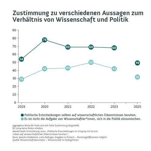 Diagramm zum Verhältnis von Wissenschaft und Politik. 49 % der Befragten finden, dass politische Entscheidungen auf wissenschaftlichen Erkenntnissen beruhen sollten. 32 % sehen es nicht als Aufgabe von Wissenschaftler*innen, sich in Politik einzumischen.