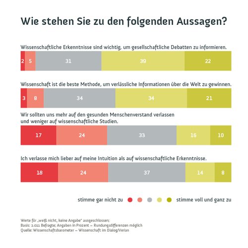 Diagramm zur Bedeutung von Wissenschaft für Debatten. 61 % finden wissenschaftliche Erkenntnisse wichtig, um gesellschaftliche Debatten zu informieren. 55 % halten Wissenschaft für die beste Methode zur Gewinnung verlässlicher Informationen.